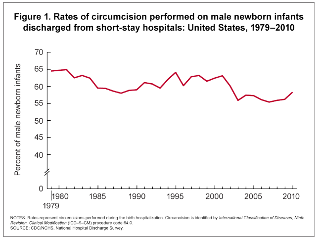 Circumcision rates in US until 2010
